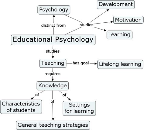 education phycology|characteristics of educational psychology.